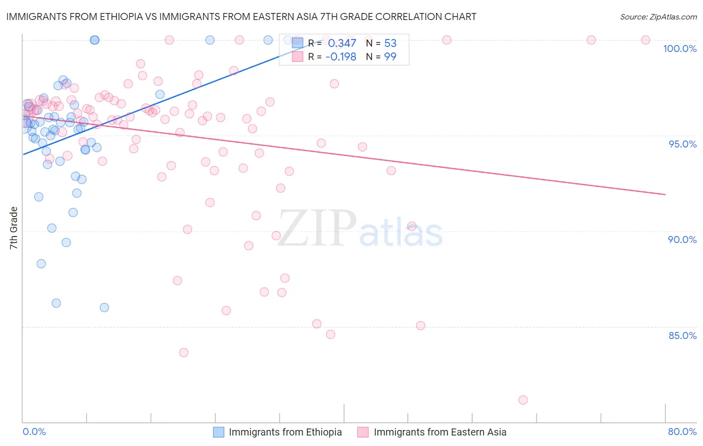Immigrants from Ethiopia vs Immigrants from Eastern Asia 7th Grade