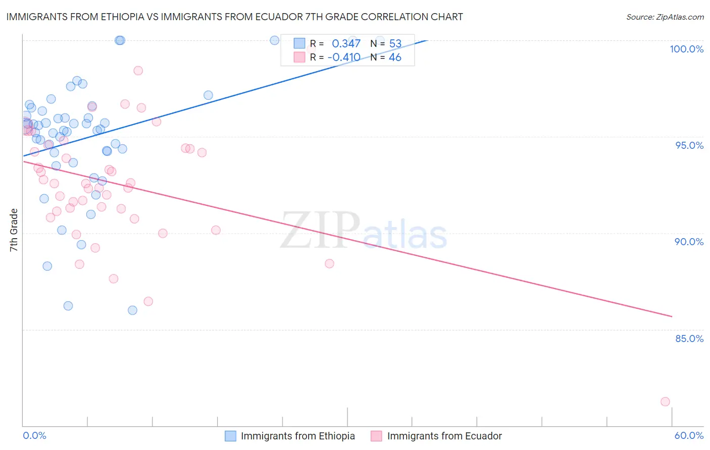 Immigrants from Ethiopia vs Immigrants from Ecuador 7th Grade