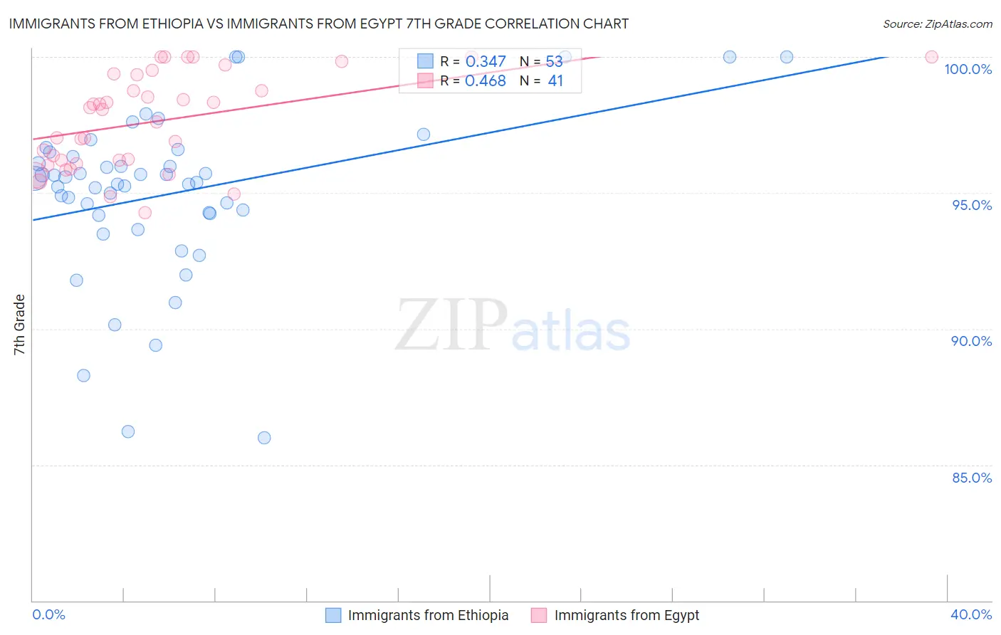 Immigrants from Ethiopia vs Immigrants from Egypt 7th Grade