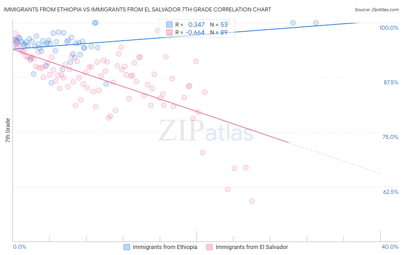 Immigrants from Ethiopia vs Immigrants from El Salvador 7th Grade