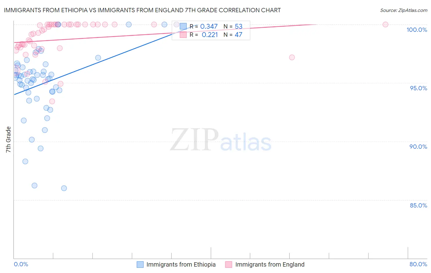 Immigrants from Ethiopia vs Immigrants from England 7th Grade