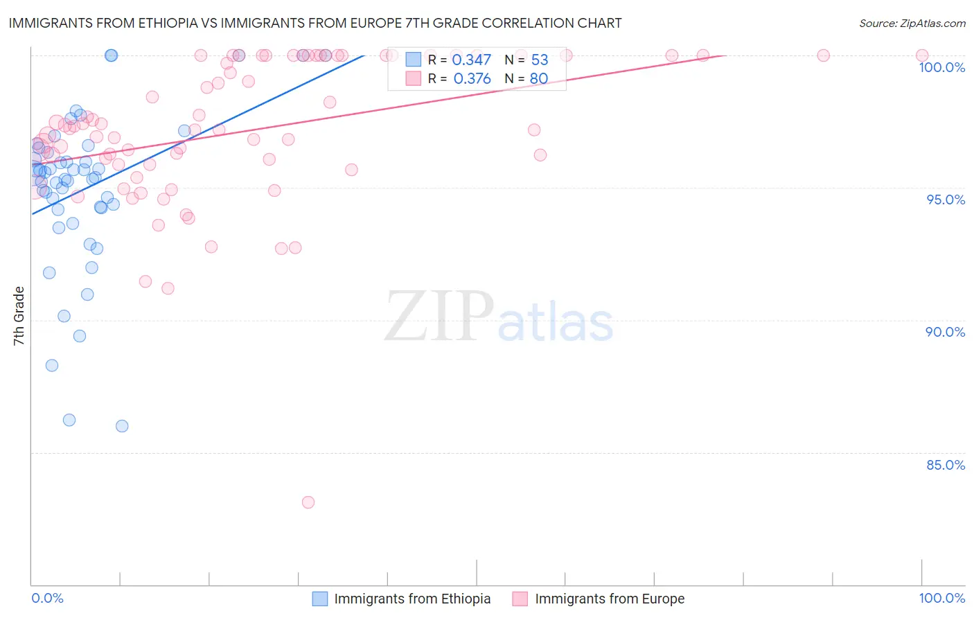 Immigrants from Ethiopia vs Immigrants from Europe 7th Grade