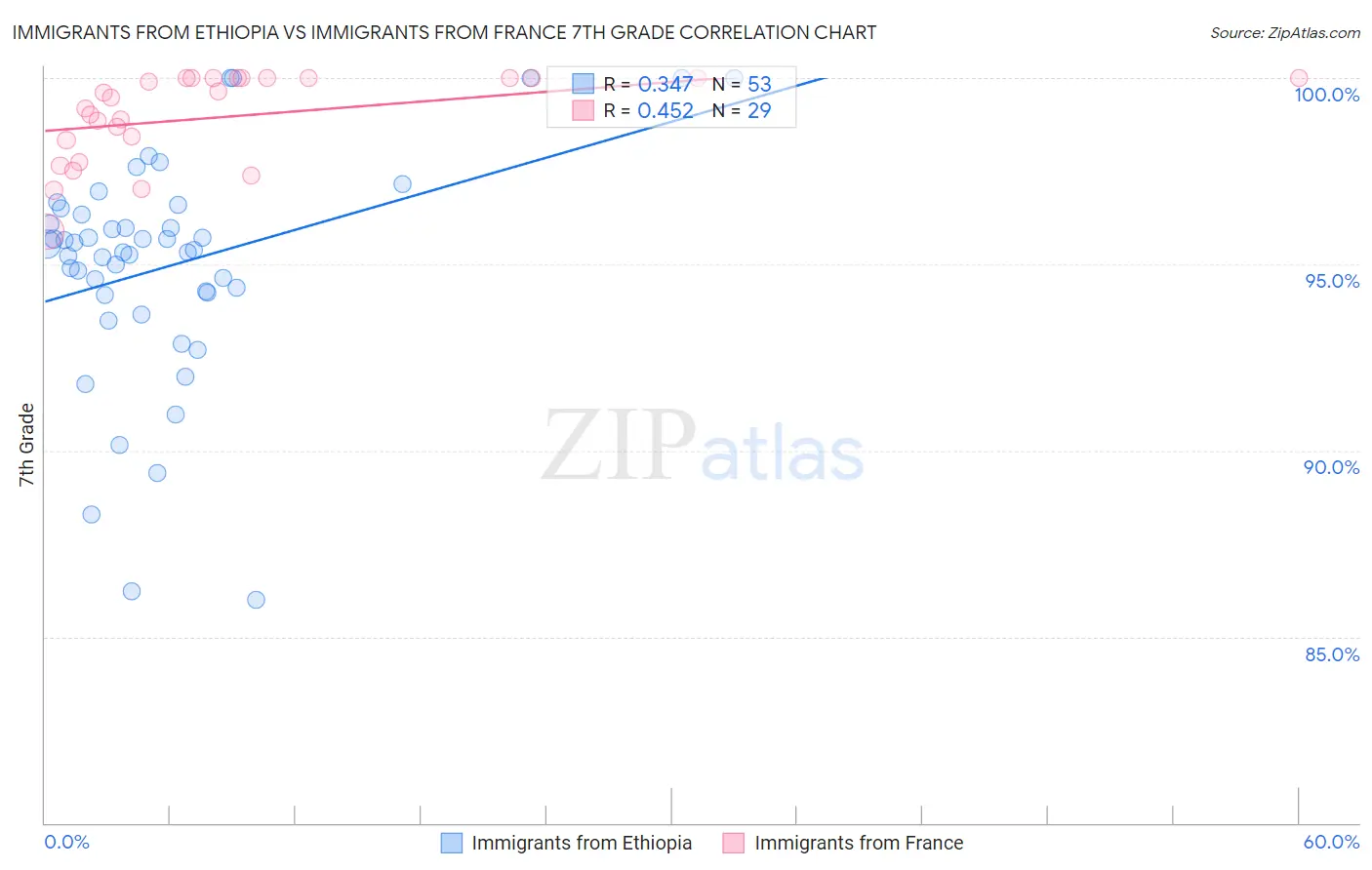 Immigrants from Ethiopia vs Immigrants from France 7th Grade