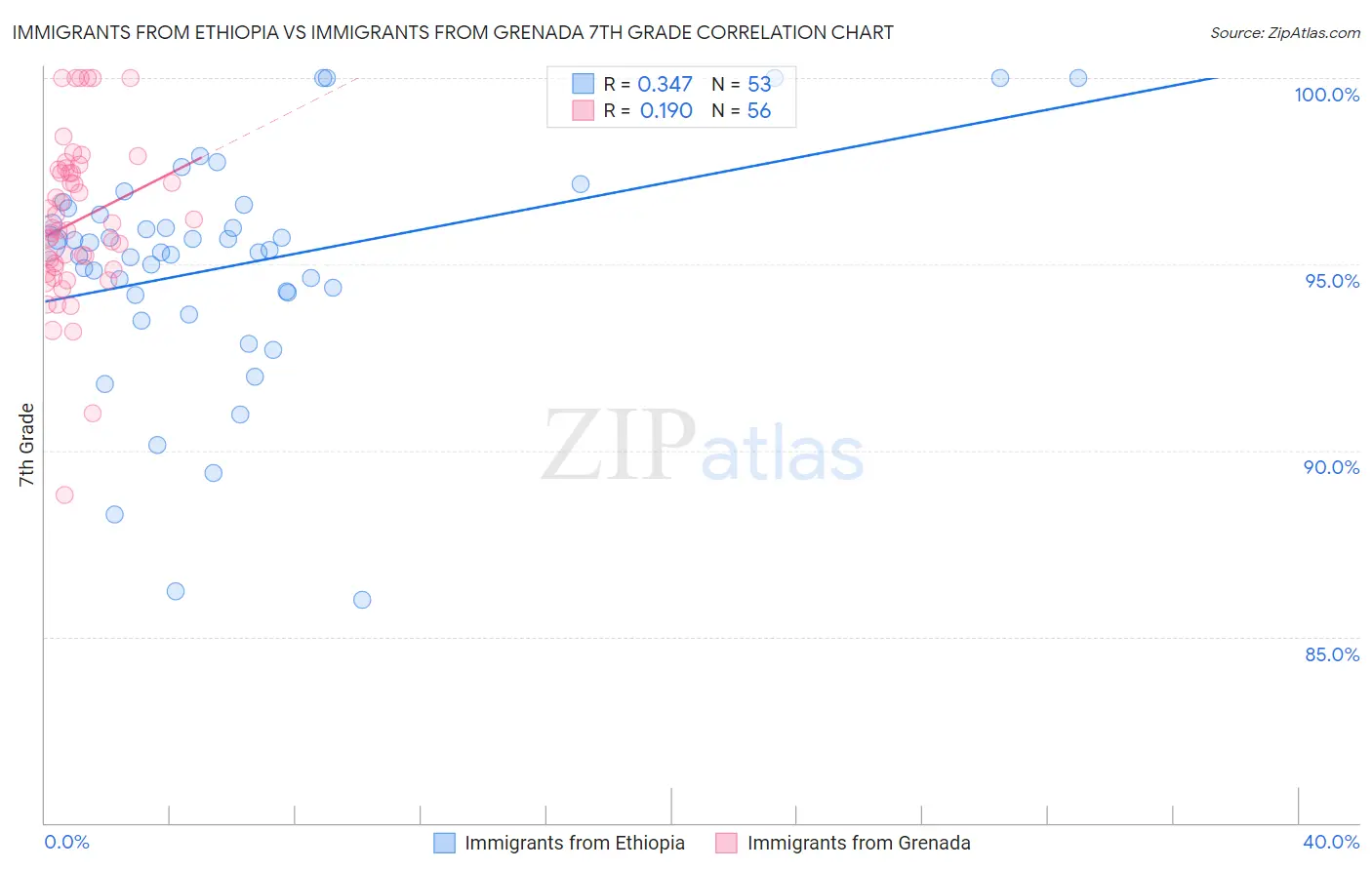 Immigrants from Ethiopia vs Immigrants from Grenada 7th Grade