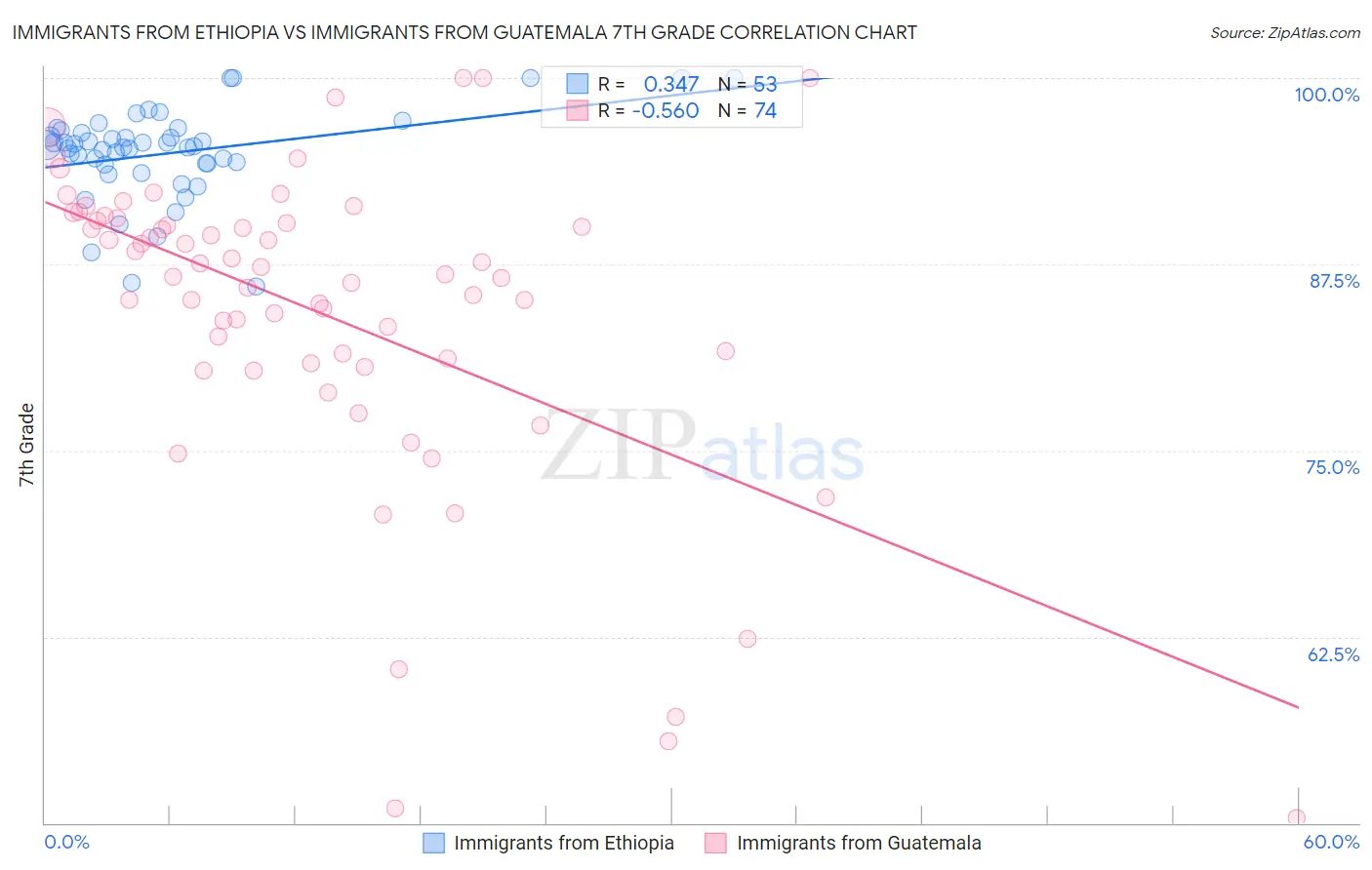 Immigrants from Ethiopia vs Immigrants from Guatemala 7th Grade