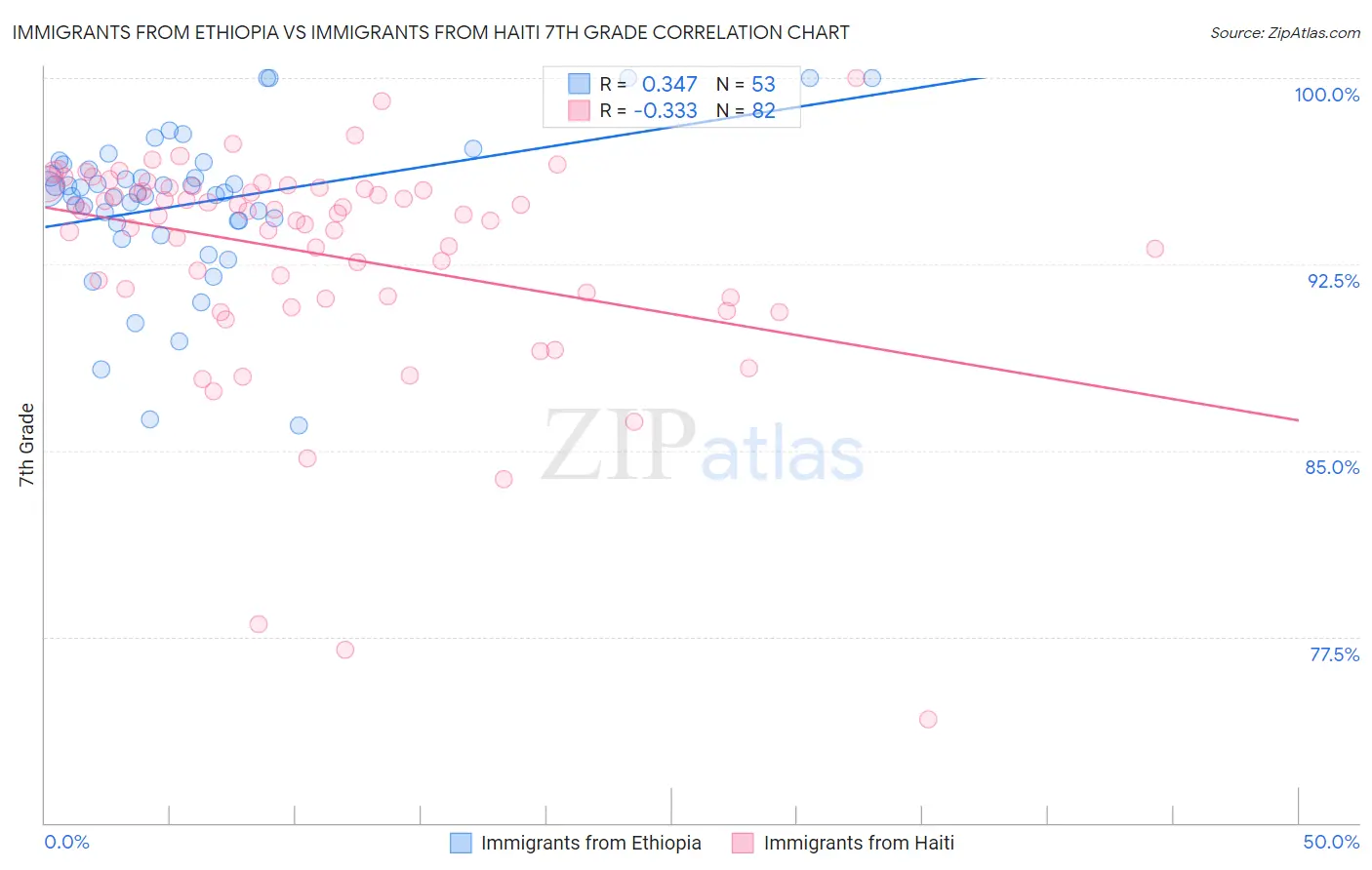 Immigrants from Ethiopia vs Immigrants from Haiti 7th Grade