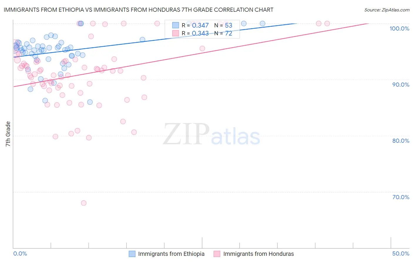 Immigrants from Ethiopia vs Immigrants from Honduras 7th Grade