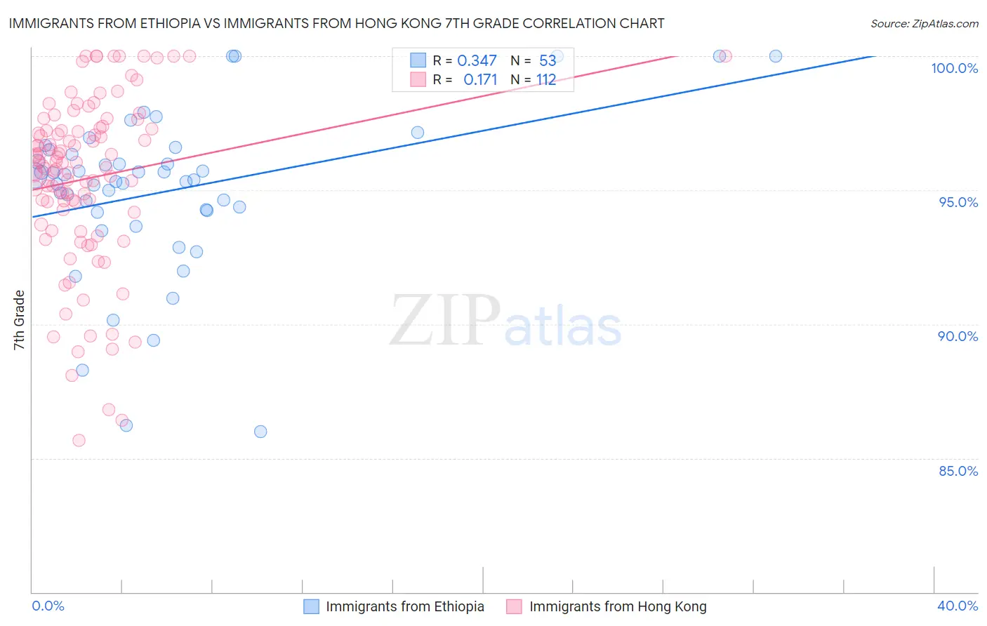 Immigrants from Ethiopia vs Immigrants from Hong Kong 7th Grade