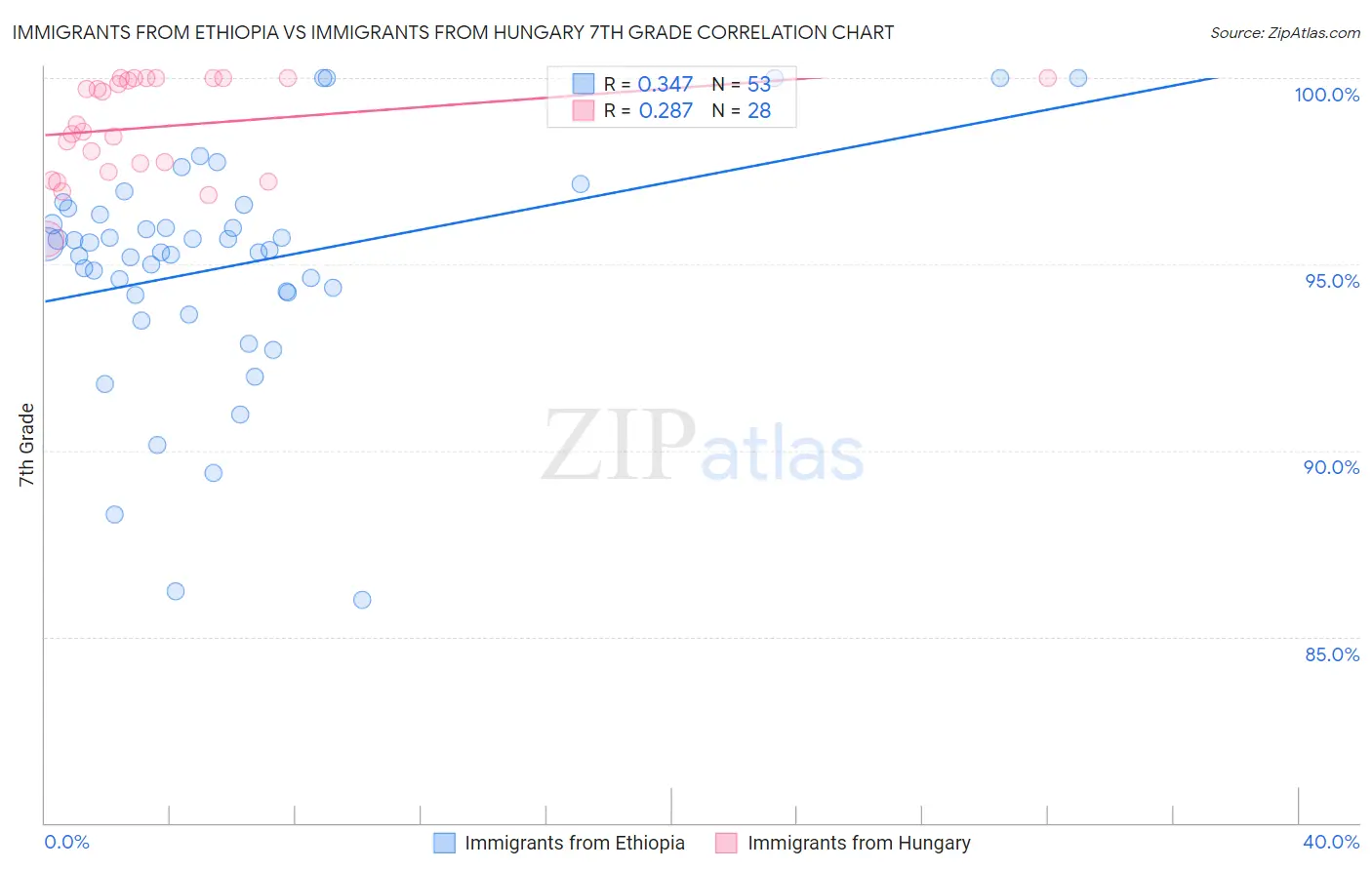Immigrants from Ethiopia vs Immigrants from Hungary 7th Grade
