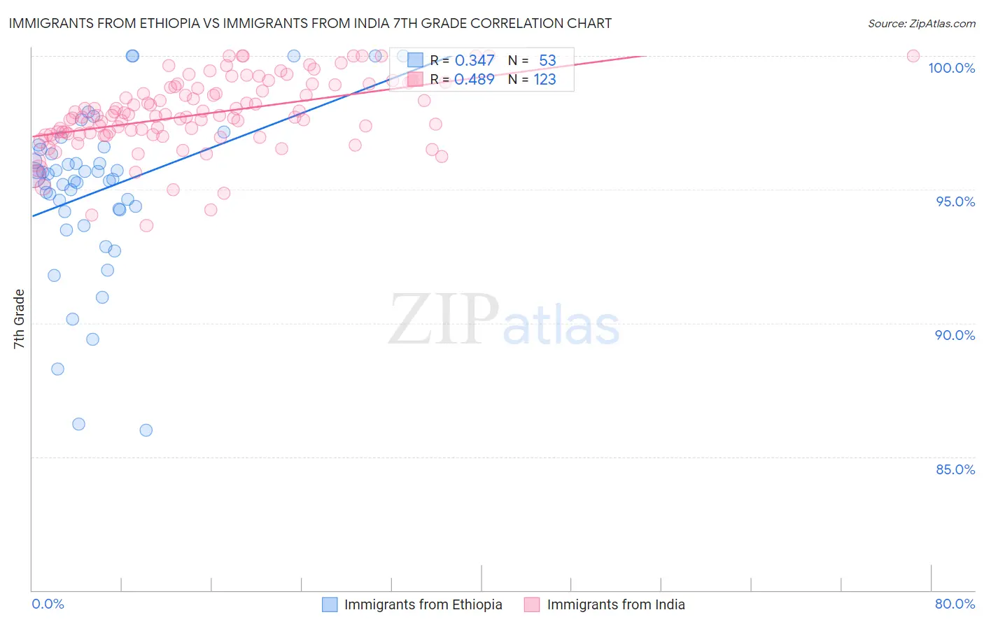Immigrants from Ethiopia vs Immigrants from India 7th Grade