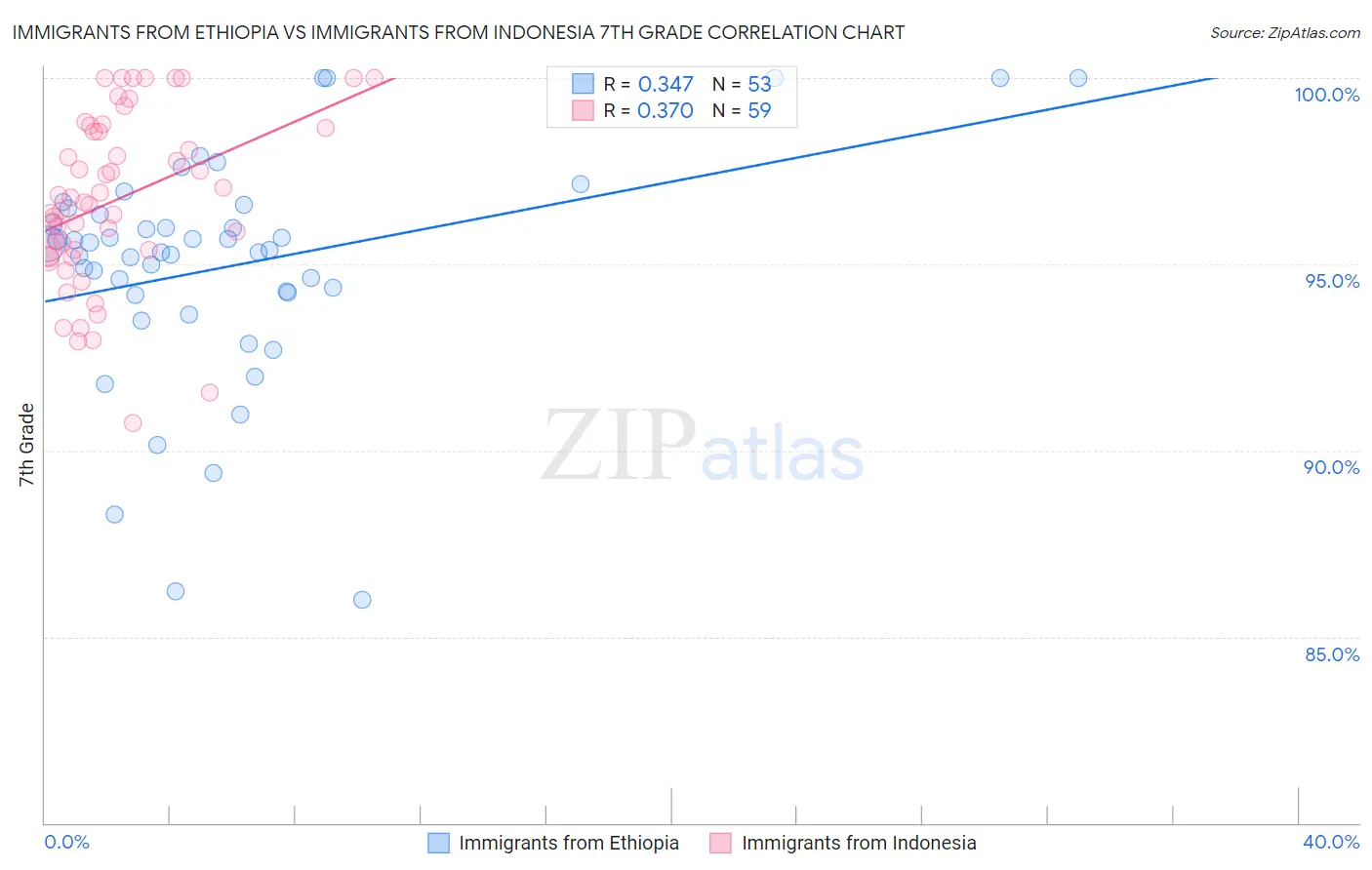 Immigrants from Ethiopia vs Immigrants from Indonesia 7th Grade