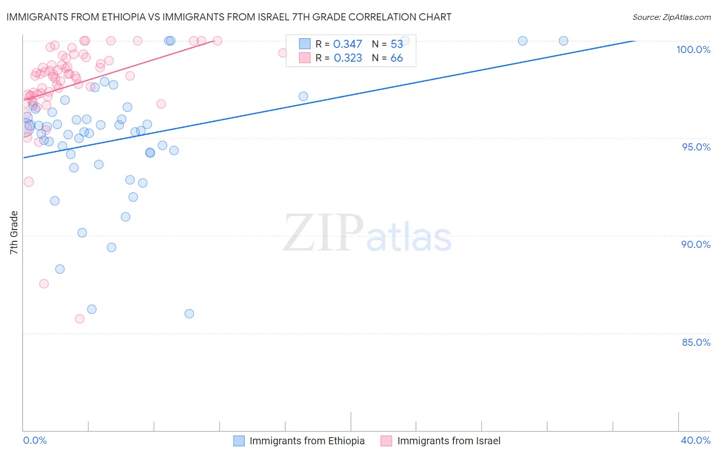 Immigrants from Ethiopia vs Immigrants from Israel 7th Grade