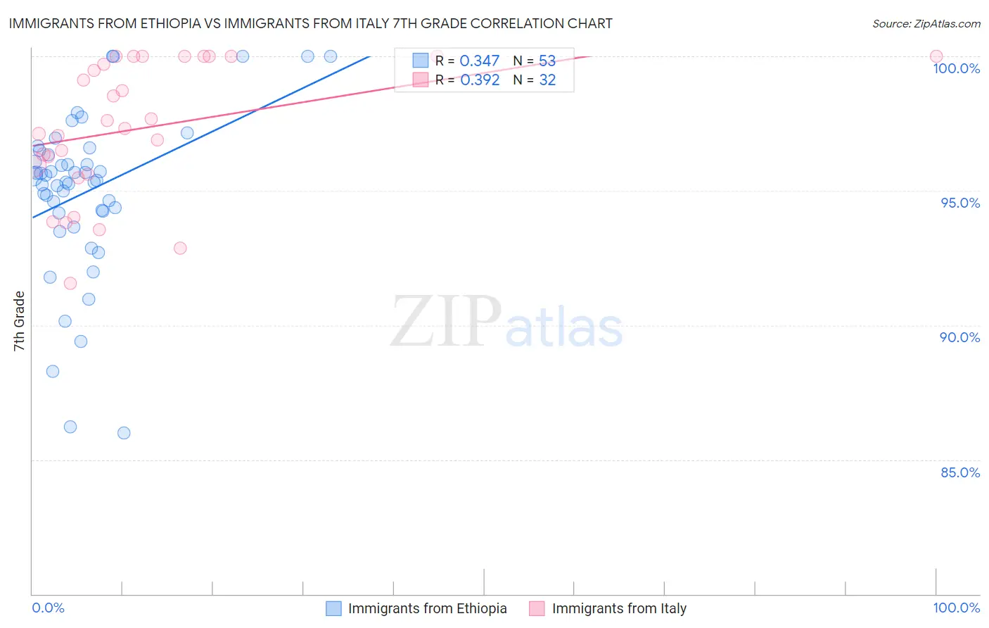 Immigrants from Ethiopia vs Immigrants from Italy 7th Grade