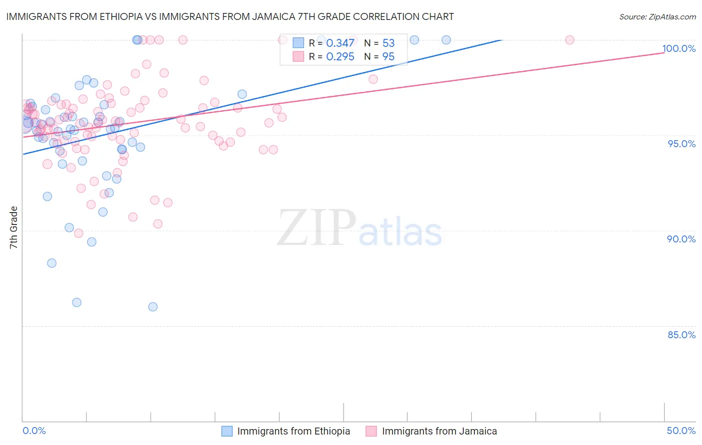 Immigrants from Ethiopia vs Immigrants from Jamaica 7th Grade