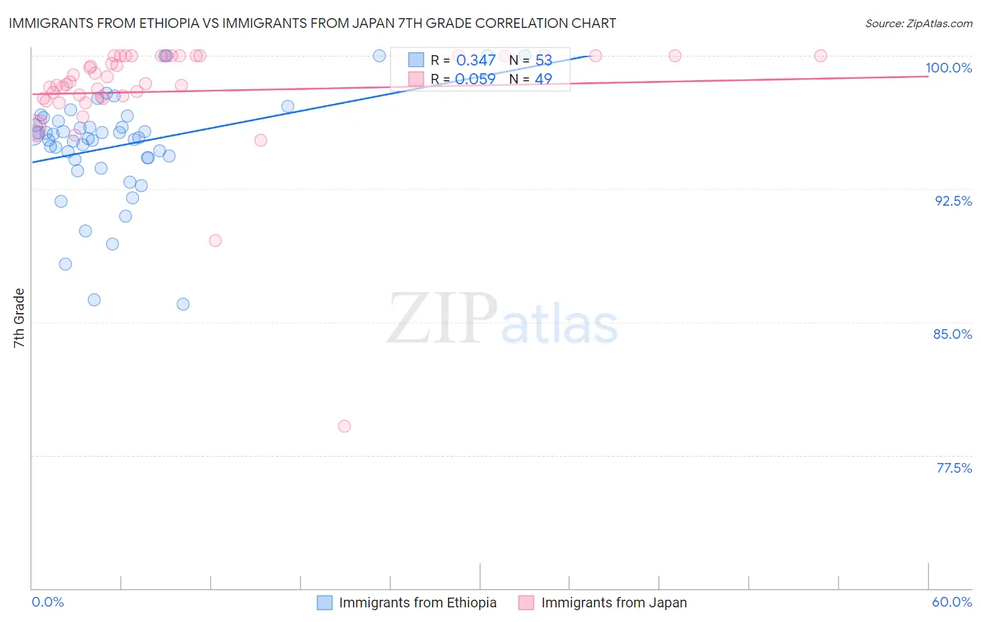 Immigrants from Ethiopia vs Immigrants from Japan 7th Grade