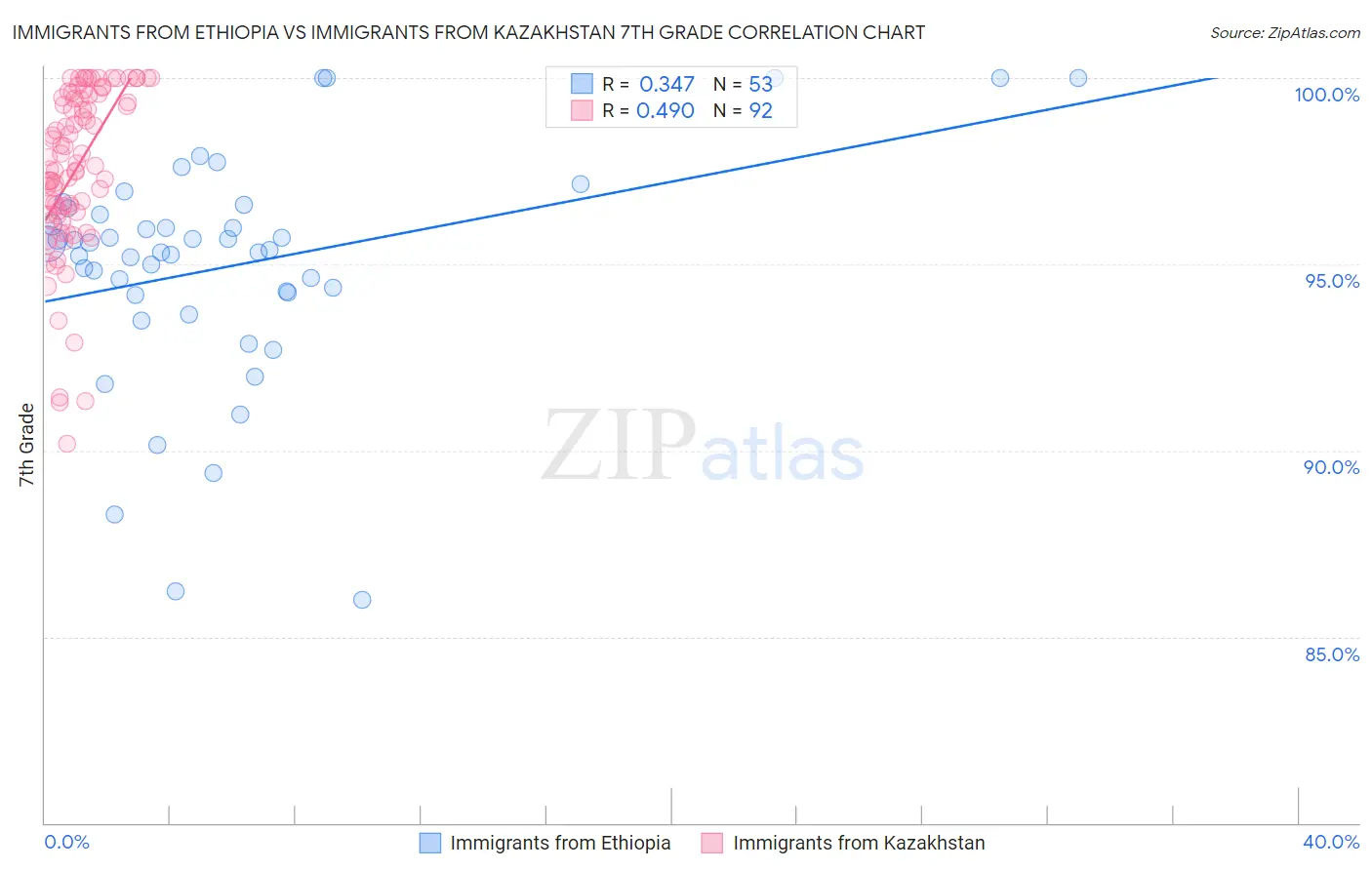Immigrants from Ethiopia vs Immigrants from Kazakhstan 7th Grade