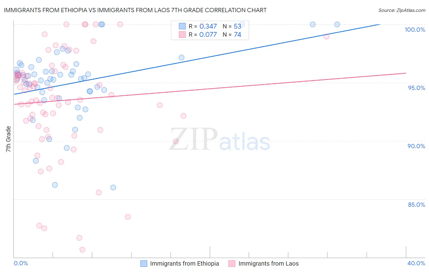 Immigrants from Ethiopia vs Immigrants from Laos 7th Grade
