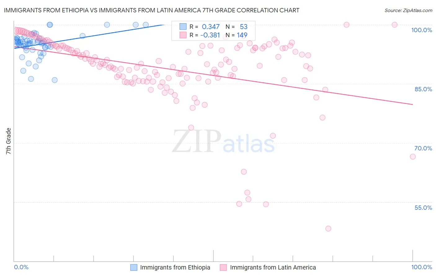 Immigrants from Ethiopia vs Immigrants from Latin America 7th Grade
