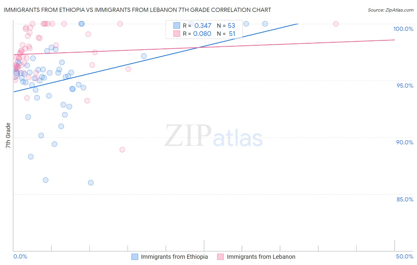 Immigrants from Ethiopia vs Immigrants from Lebanon 7th Grade