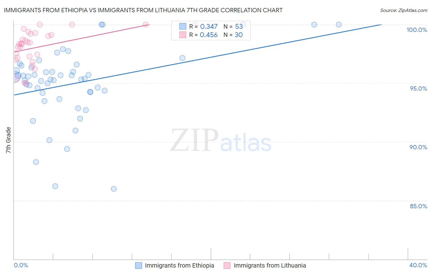 Immigrants from Ethiopia vs Immigrants from Lithuania 7th Grade