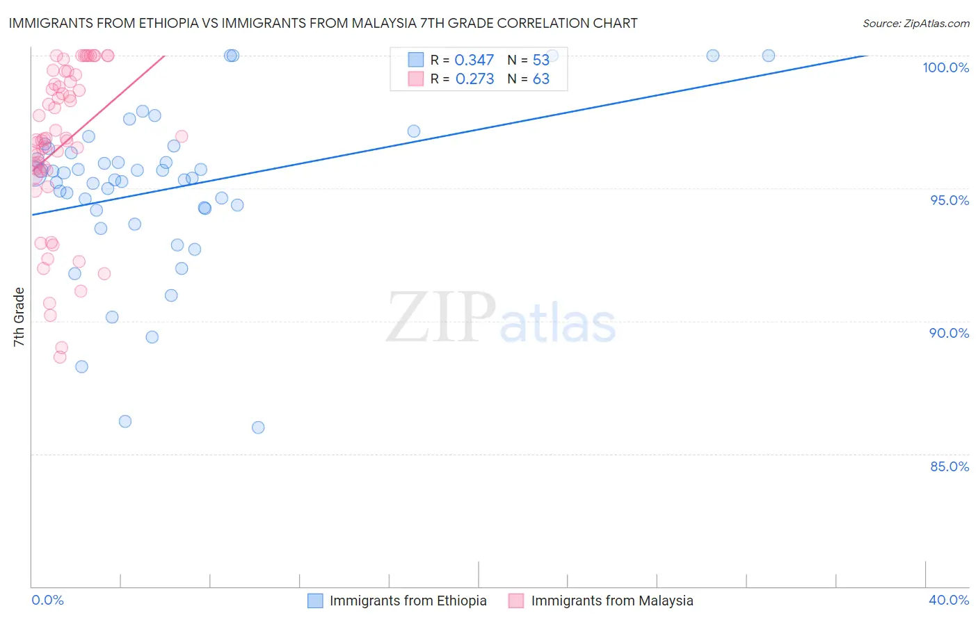 Immigrants from Ethiopia vs Immigrants from Malaysia 7th Grade