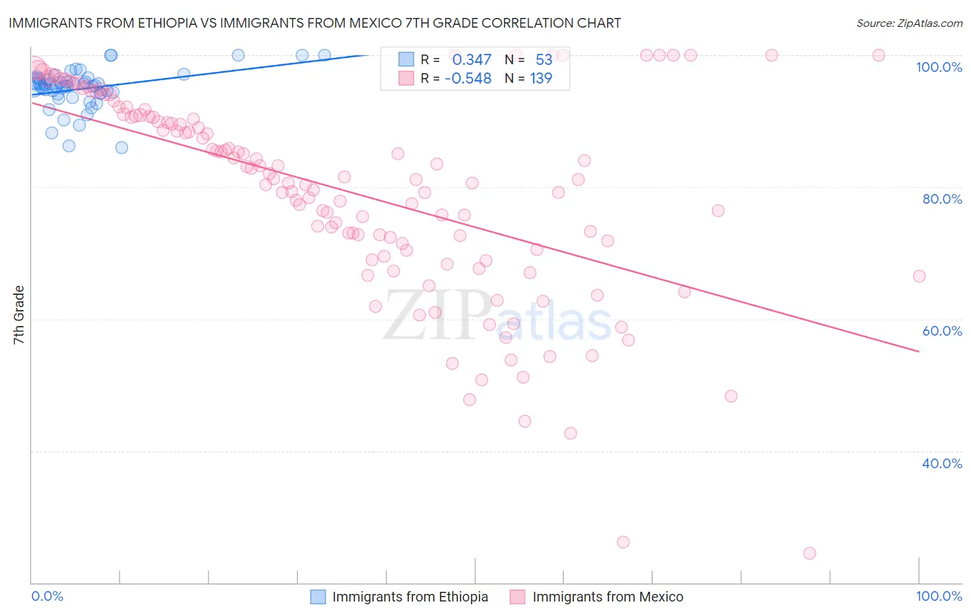 Immigrants from Ethiopia vs Immigrants from Mexico 7th Grade