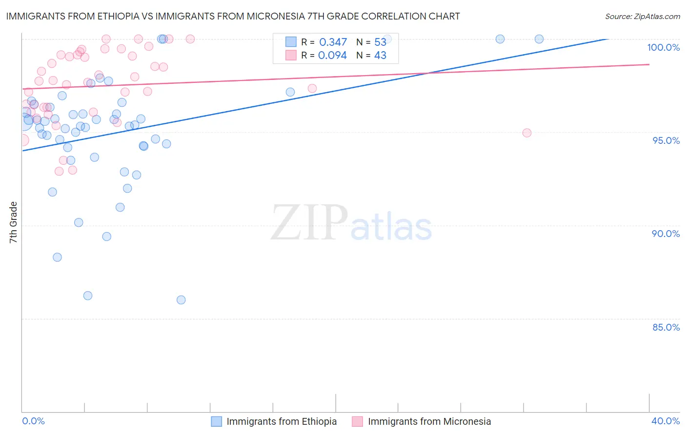 Immigrants from Ethiopia vs Immigrants from Micronesia 7th Grade