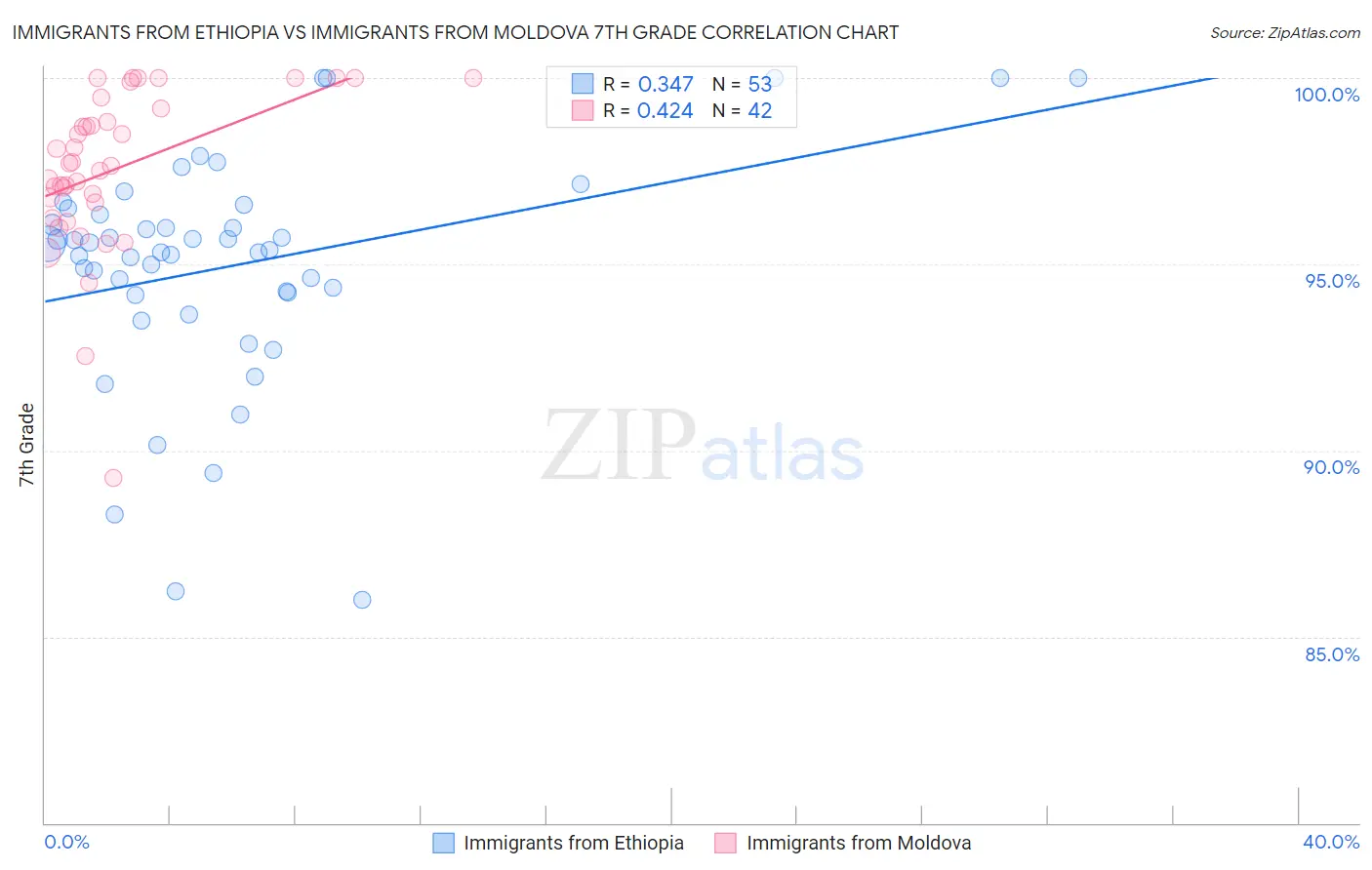 Immigrants from Ethiopia vs Immigrants from Moldova 7th Grade