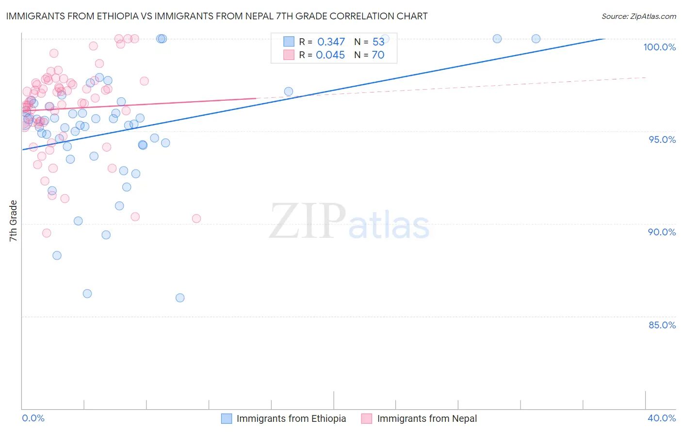 Immigrants from Ethiopia vs Immigrants from Nepal 7th Grade