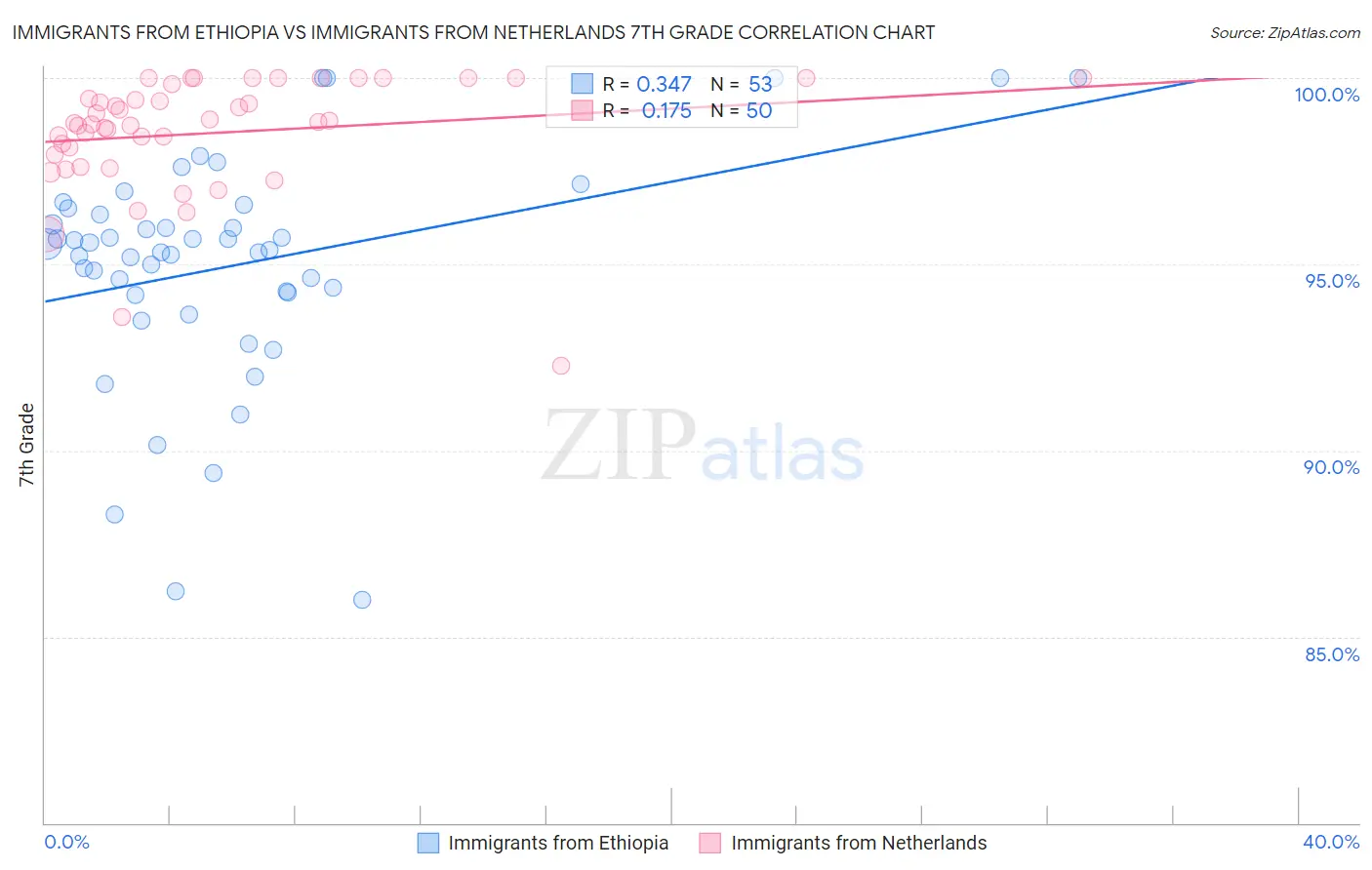 Immigrants from Ethiopia vs Immigrants from Netherlands 7th Grade