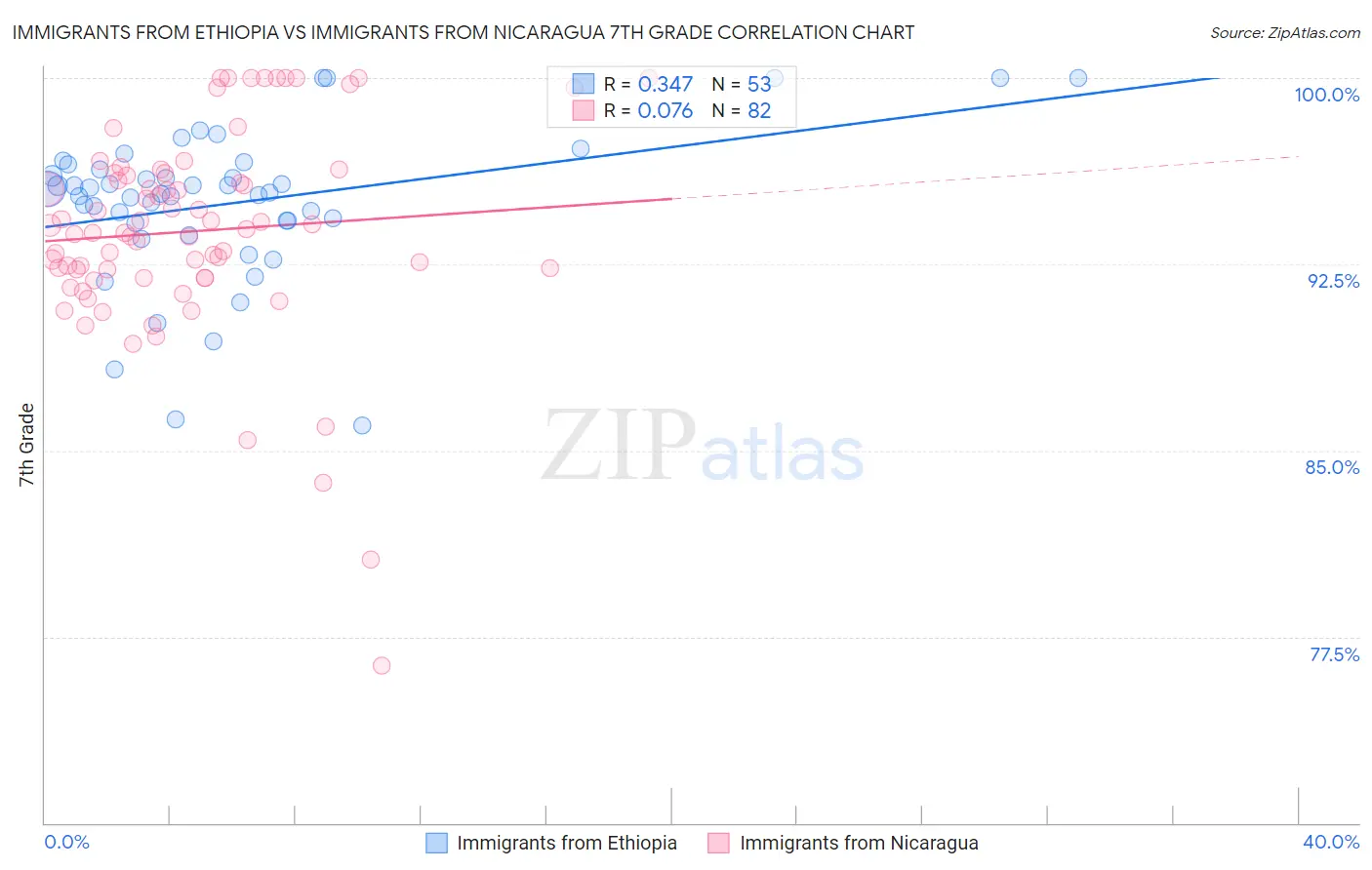 Immigrants from Ethiopia vs Immigrants from Nicaragua 7th Grade