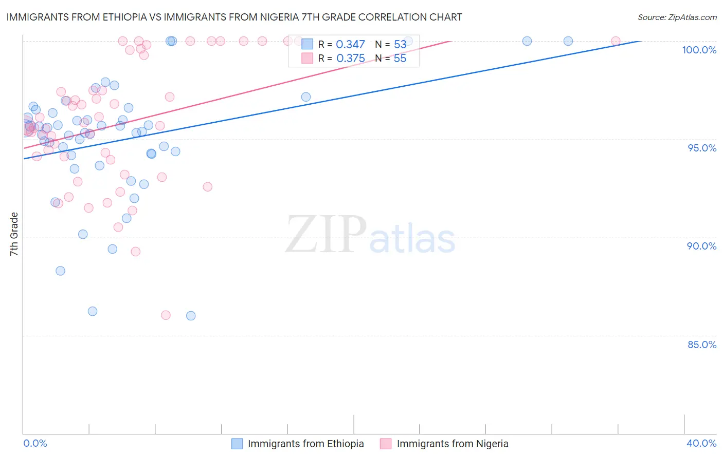 Immigrants from Ethiopia vs Immigrants from Nigeria 7th Grade