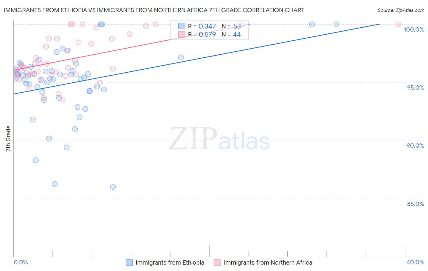 Immigrants from Ethiopia vs Immigrants from Northern Africa 7th Grade