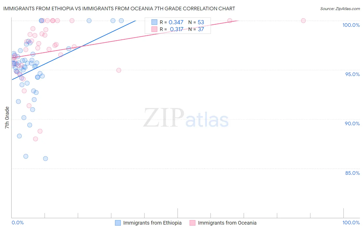 Immigrants from Ethiopia vs Immigrants from Oceania 7th Grade