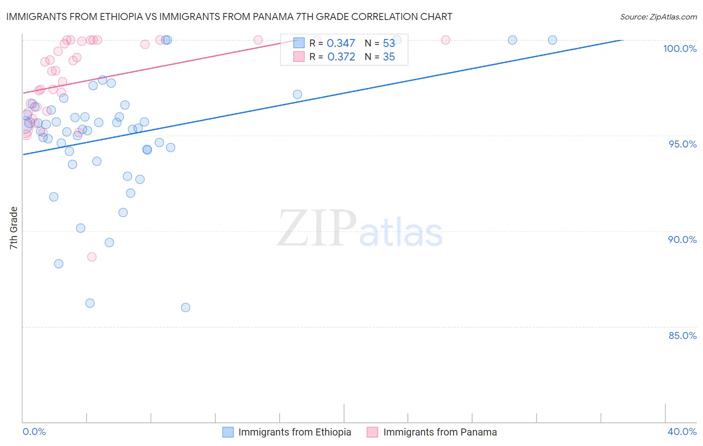 Immigrants from Ethiopia vs Immigrants from Panama 7th Grade