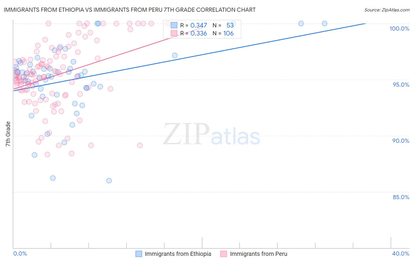 Immigrants from Ethiopia vs Immigrants from Peru 7th Grade