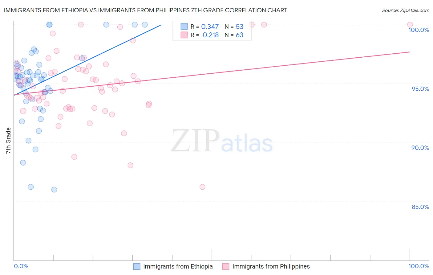 Immigrants from Ethiopia vs Immigrants from Philippines 7th Grade