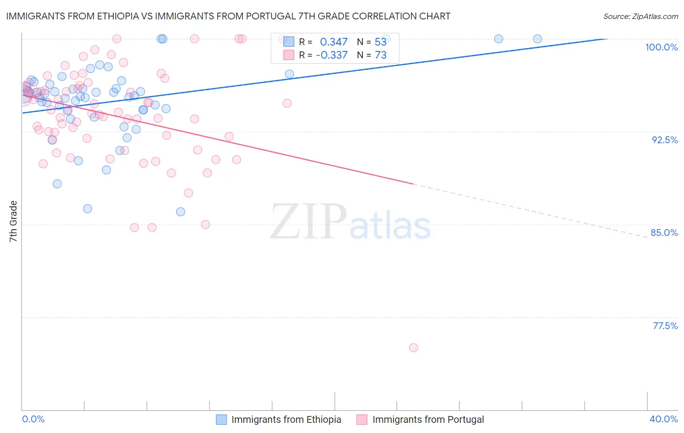 Immigrants from Ethiopia vs Immigrants from Portugal 7th Grade