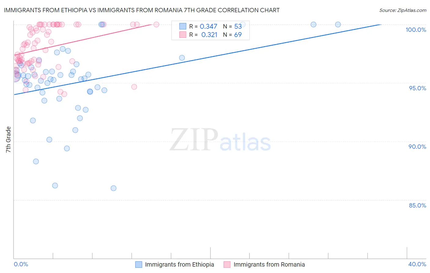 Immigrants from Ethiopia vs Immigrants from Romania 7th Grade