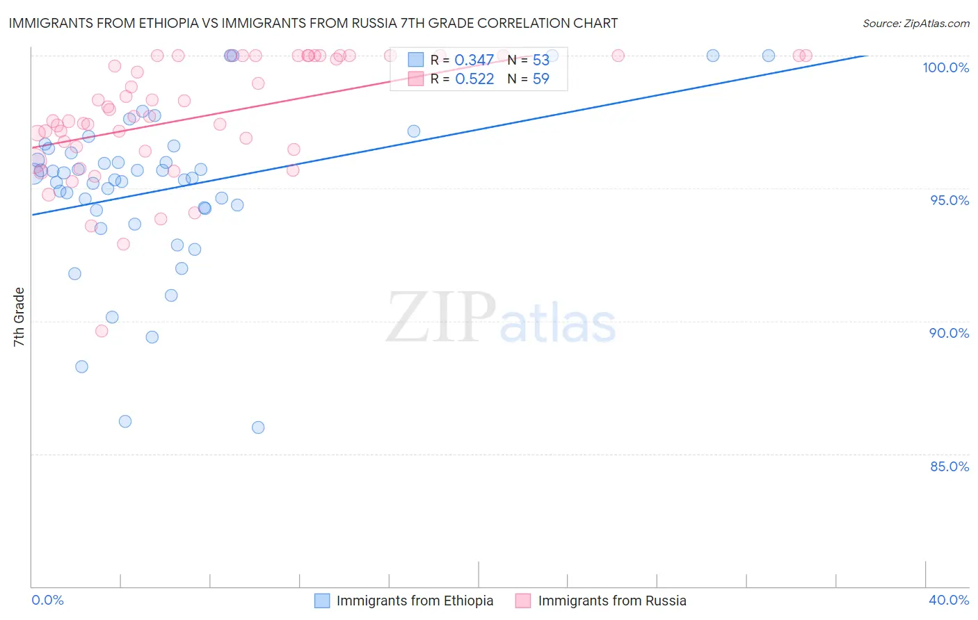 Immigrants from Ethiopia vs Immigrants from Russia 7th Grade