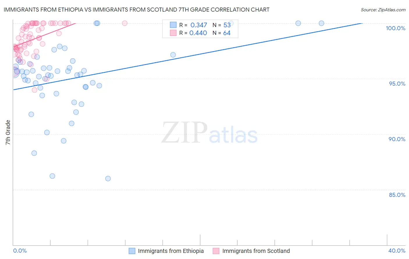 Immigrants from Ethiopia vs Immigrants from Scotland 7th Grade
