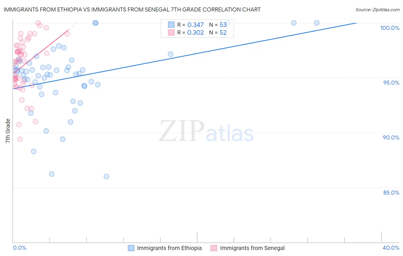 Immigrants from Ethiopia vs Immigrants from Senegal 7th Grade