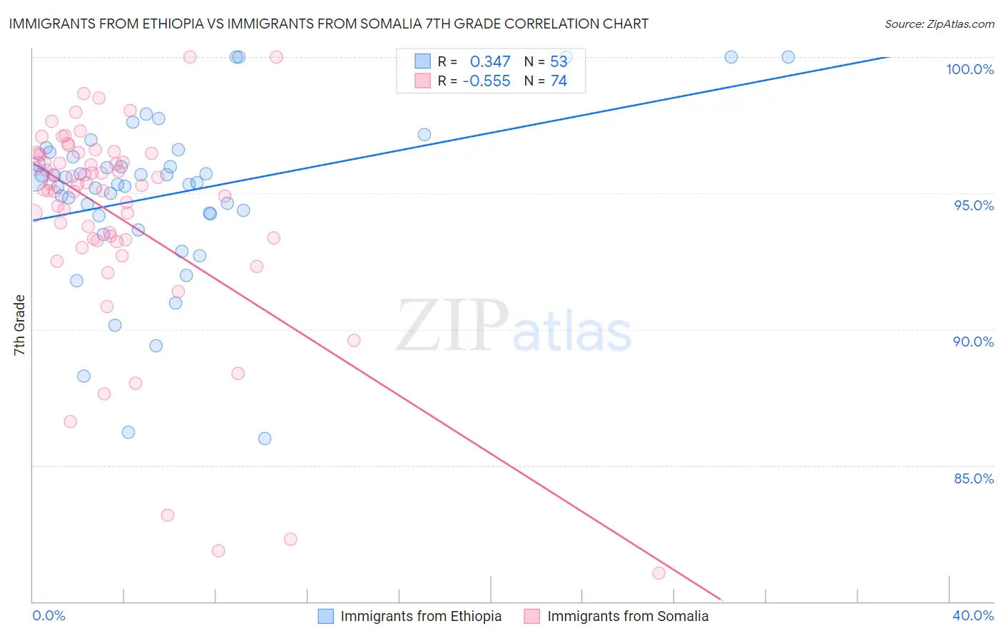 Immigrants from Ethiopia vs Immigrants from Somalia 7th Grade
