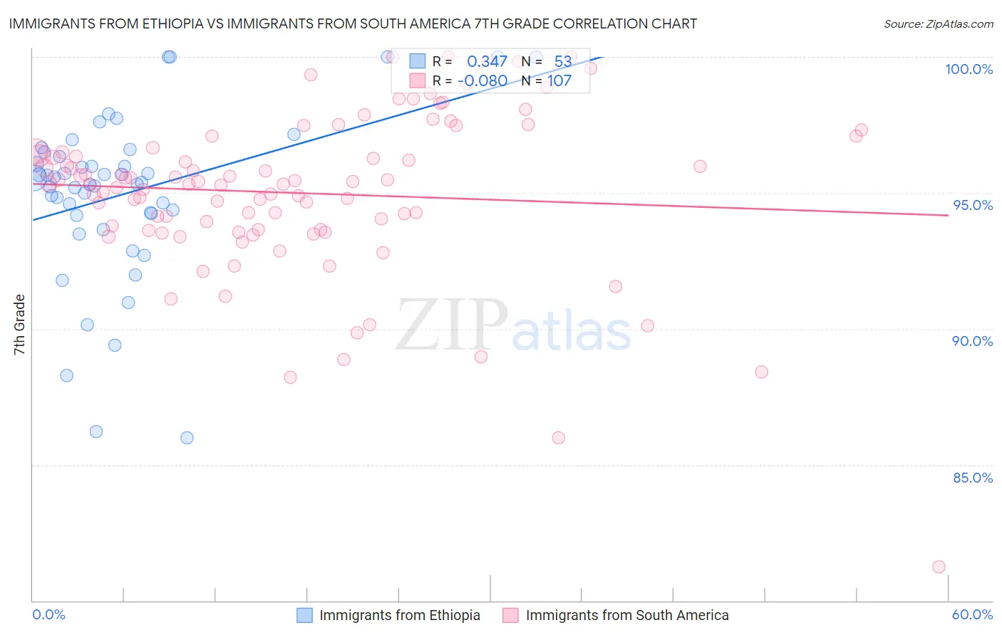 Immigrants from Ethiopia vs Immigrants from South America 7th Grade