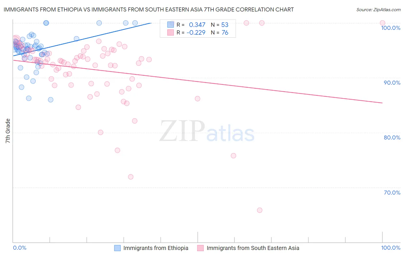 Immigrants from Ethiopia vs Immigrants from South Eastern Asia 7th Grade