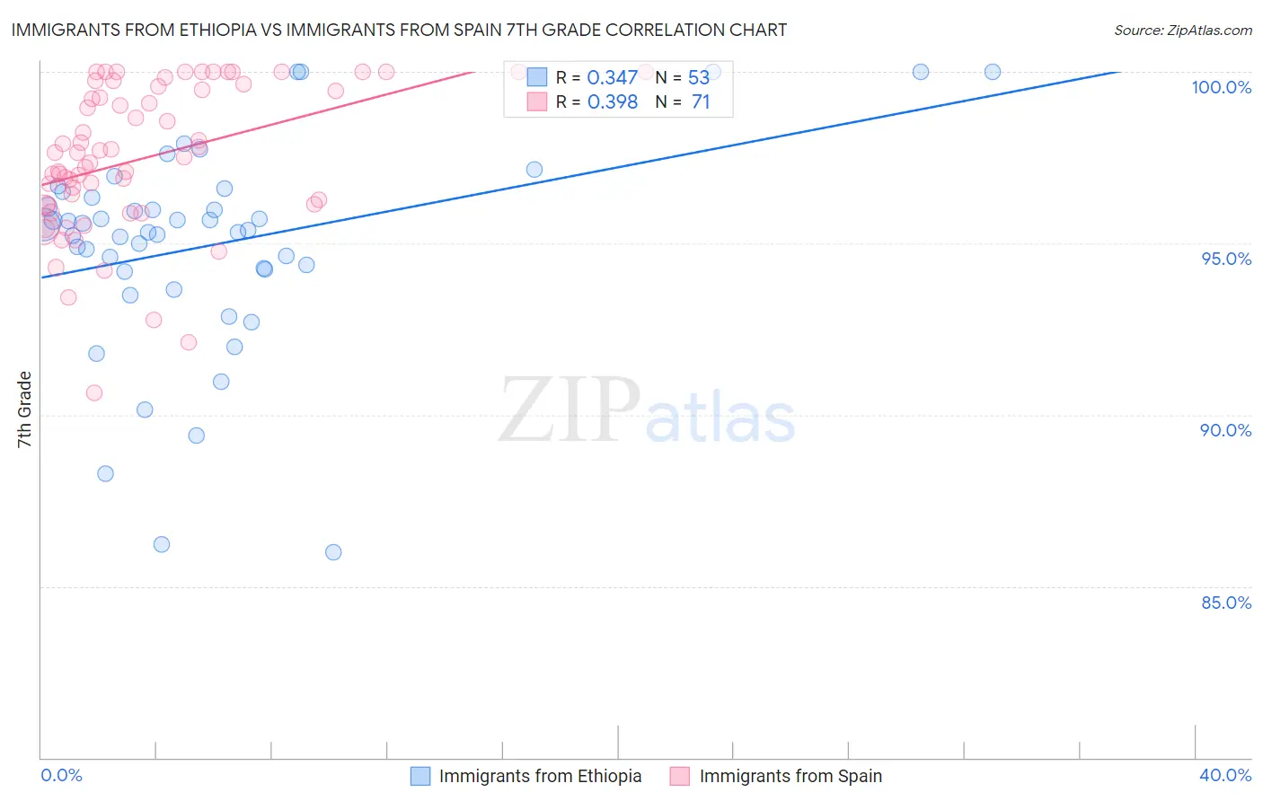 Immigrants from Ethiopia vs Immigrants from Spain 7th Grade