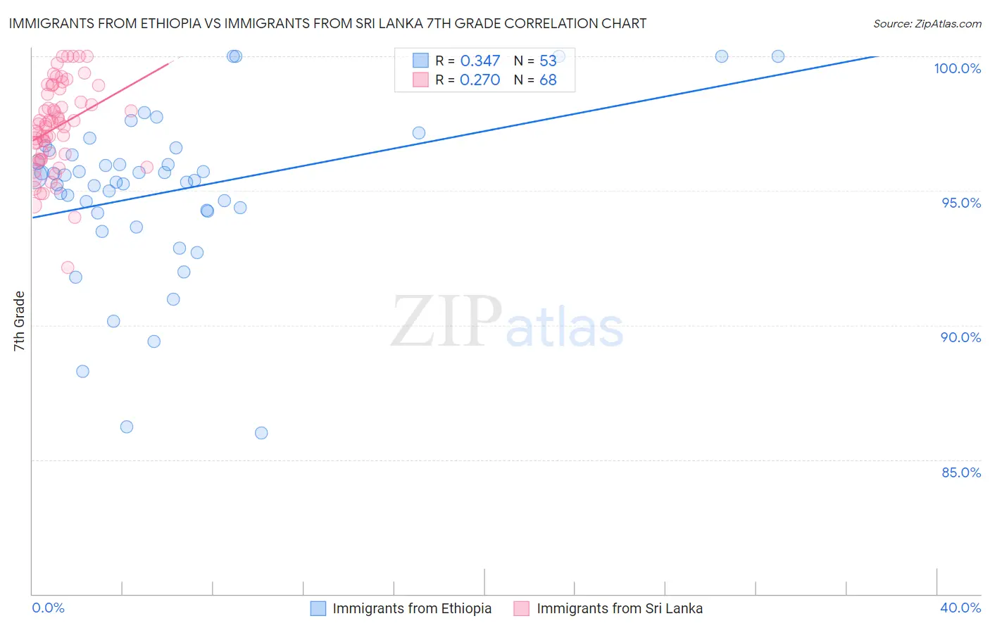 Immigrants from Ethiopia vs Immigrants from Sri Lanka 7th Grade