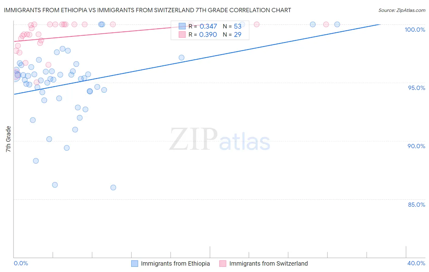 Immigrants from Ethiopia vs Immigrants from Switzerland 7th Grade