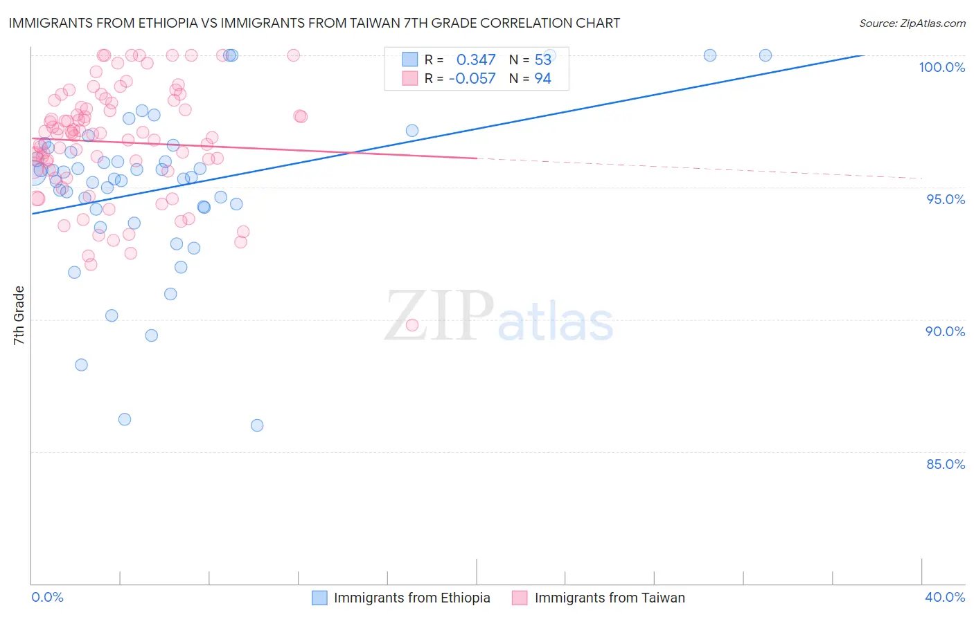 Immigrants from Ethiopia vs Immigrants from Taiwan 7th Grade