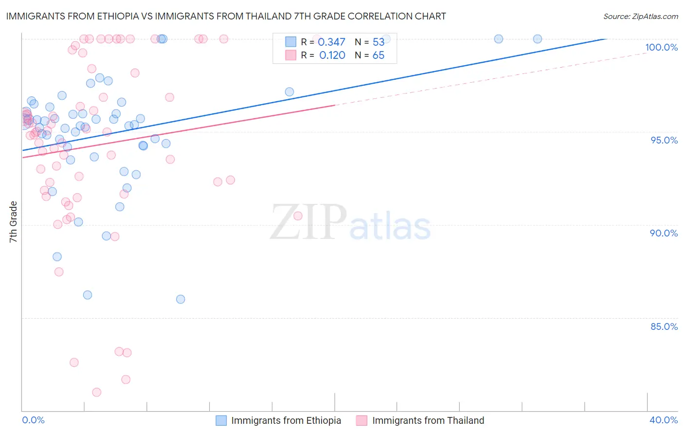 Immigrants from Ethiopia vs Immigrants from Thailand 7th Grade